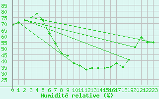 Courbe de l'humidit relative pour Berlin-Buch