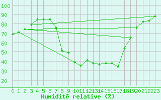 Courbe de l'humidit relative pour Kaisersbach-Cronhuette