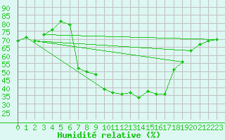 Courbe de l'humidit relative pour Blatten