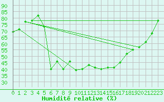 Courbe de l'humidit relative pour Faaroesund-Ar