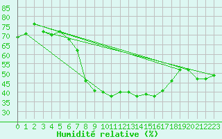 Courbe de l'humidit relative pour Bad Salzuflen