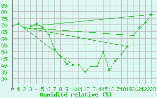 Courbe de l'humidit relative pour Muenchen-Stadt