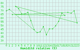 Courbe de l'humidit relative pour Guetsch