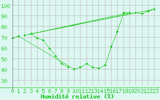Courbe de l'humidit relative pour Lublin Radawiec