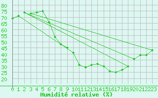 Courbe de l'humidit relative pour Frankfort (All)