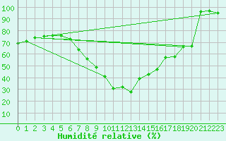 Courbe de l'humidit relative pour Binn