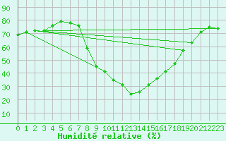 Courbe de l'humidit relative pour Soria (Esp)