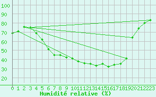Courbe de l'humidit relative pour Aasele