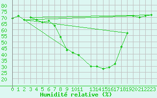 Courbe de l'humidit relative pour Hunge