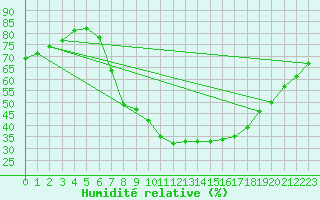 Courbe de l'humidit relative pour Bad Kissingen