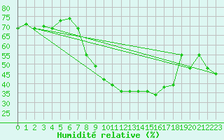 Courbe de l'humidit relative pour Arages del Puerto