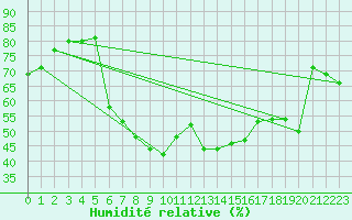 Courbe de l'humidit relative pour Urziceni