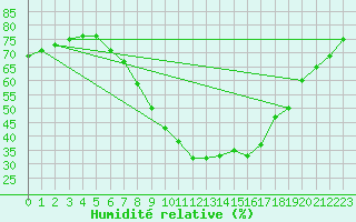 Courbe de l'humidit relative pour Porvoo Kilpilahti