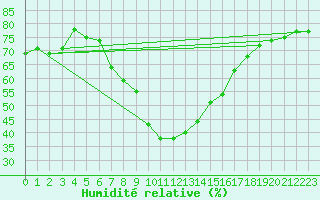 Courbe de l'humidit relative pour Fredrika