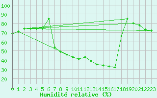 Courbe de l'humidit relative pour Barcelona