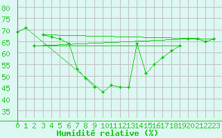 Courbe de l'humidit relative pour Ayvalik
