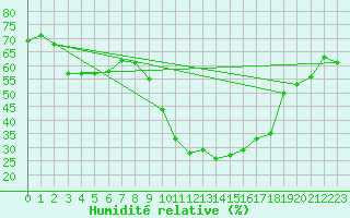 Courbe de l'humidit relative pour Saint-Germain-l'Herm (63)