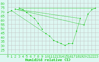 Courbe de l'humidit relative pour Norsjoe