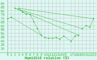 Courbe de l'humidit relative pour Dombaas