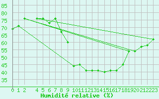 Courbe de l'humidit relative pour Gafsa