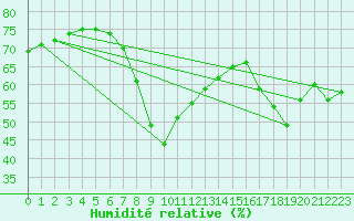 Courbe de l'humidit relative pour Aytr-Plage (17)