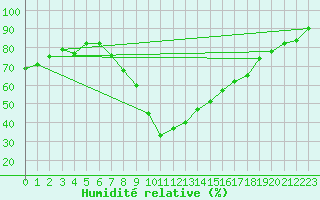 Courbe de l'humidit relative pour Kjobli I Snasa