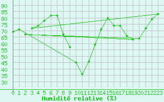 Courbe de l'humidit relative pour Luxeuil (70)