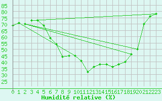 Courbe de l'humidit relative pour Rohrbach