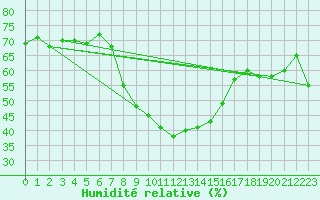 Courbe de l'humidit relative pour Kaufbeuren-Oberbeure