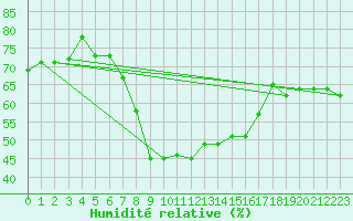Courbe de l'humidit relative pour Crni Vrh