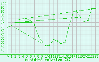 Courbe de l'humidit relative pour Thun