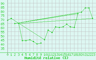 Courbe de l'humidit relative pour Marignana (2A)