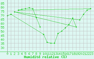 Courbe de l'humidit relative pour Saint-Antonin-du-Var (83)