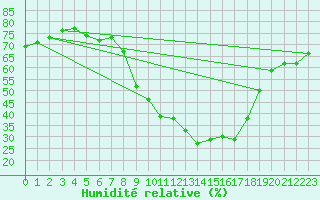 Courbe de l'humidit relative pour Soria (Esp)