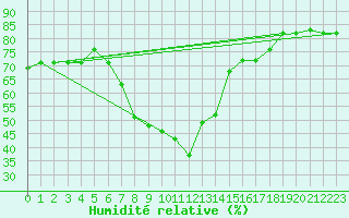 Courbe de l'humidit relative pour Guriat