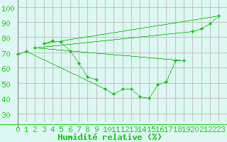 Courbe de l'humidit relative pour Waldmunchen