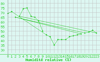 Courbe de l'humidit relative pour Nyon-Changins (Sw)