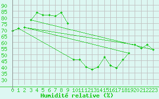 Courbe de l'humidit relative pour Saint-Bauzile (07)