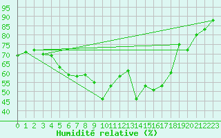 Courbe de l'humidit relative pour Norsjoe