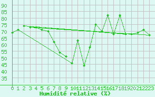 Courbe de l'humidit relative pour San Bernardino