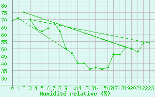 Courbe de l'humidit relative pour Katschberg