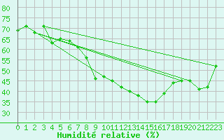 Courbe de l'humidit relative pour Freudenstadt