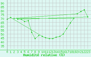 Courbe de l'humidit relative pour Vinars