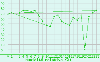 Courbe de l'humidit relative pour Tabarka