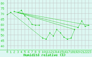 Courbe de l'humidit relative pour Solenzara - Base arienne (2B)