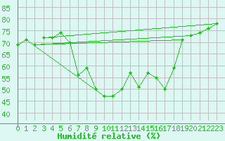Courbe de l'humidit relative pour Sller