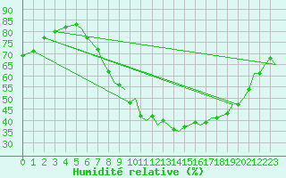 Courbe de l'humidit relative pour Brize Norton