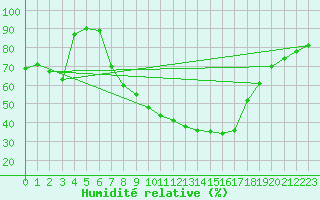 Courbe de l'humidit relative pour Sombor