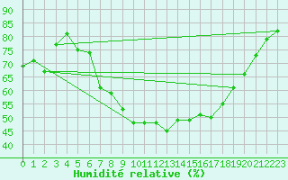 Courbe de l'humidit relative pour Spa - La Sauvenire (Be)