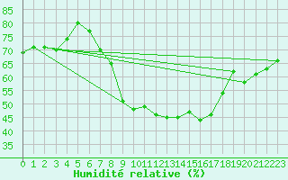 Courbe de l'humidit relative pour Dippoldiswalde-Reinb